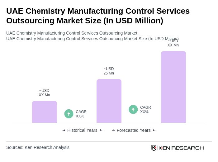 UAE Chemistry Manufacturing Control Services Outsourcing Market Size